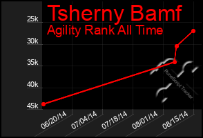 Total Graph of Tsherny Bamf