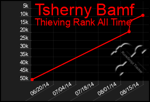 Total Graph of Tsherny Bamf