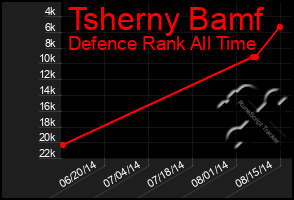 Total Graph of Tsherny Bamf