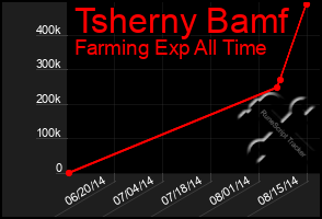 Total Graph of Tsherny Bamf