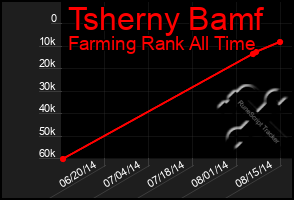 Total Graph of Tsherny Bamf