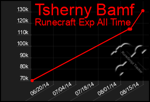 Total Graph of Tsherny Bamf