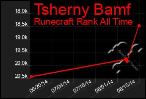 Total Graph of Tsherny Bamf