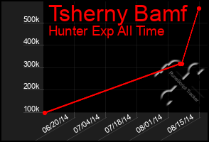 Total Graph of Tsherny Bamf