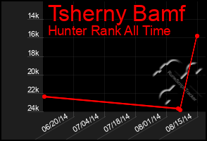 Total Graph of Tsherny Bamf