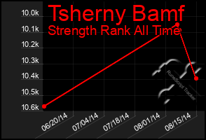 Total Graph of Tsherny Bamf