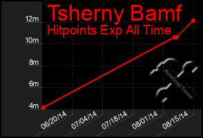 Total Graph of Tsherny Bamf