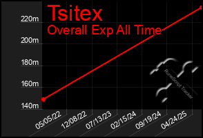 Total Graph of Tsitex