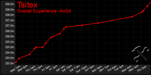 Last 31 Days Graph of Tsitex