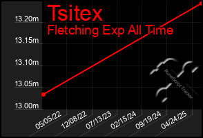 Total Graph of Tsitex
