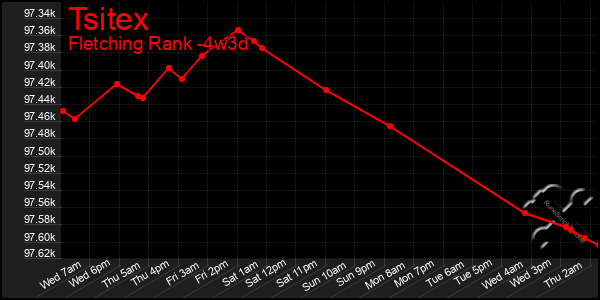 Last 31 Days Graph of Tsitex