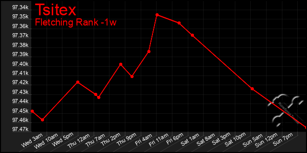 Last 7 Days Graph of Tsitex