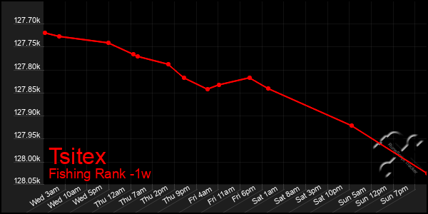 Last 7 Days Graph of Tsitex