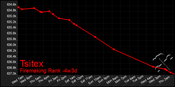 Last 31 Days Graph of Tsitex