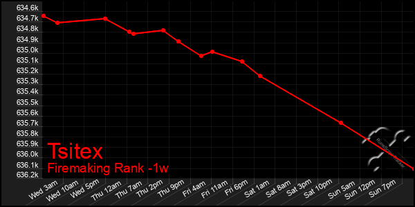 Last 7 Days Graph of Tsitex