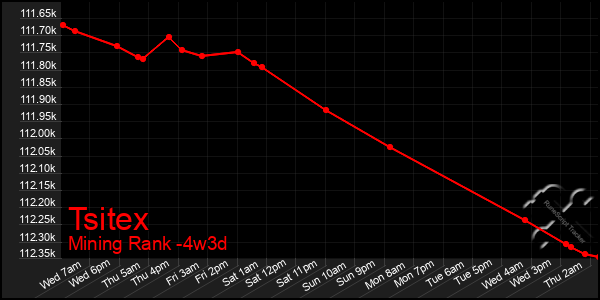 Last 31 Days Graph of Tsitex