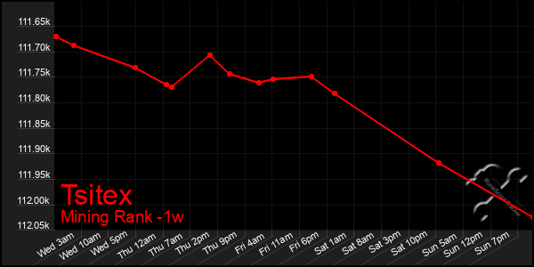 Last 7 Days Graph of Tsitex