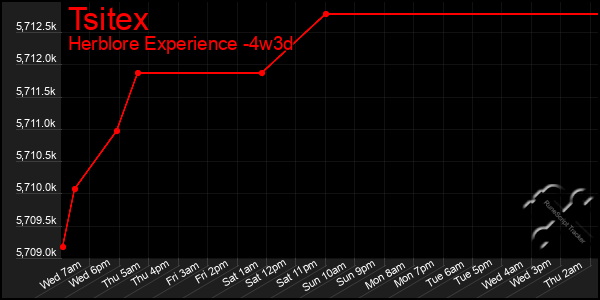 Last 31 Days Graph of Tsitex