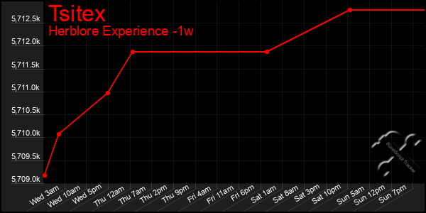 Last 7 Days Graph of Tsitex