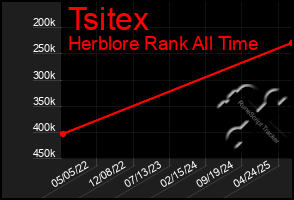 Total Graph of Tsitex
