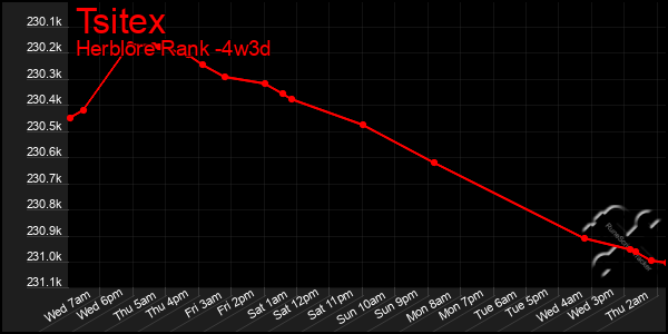 Last 31 Days Graph of Tsitex