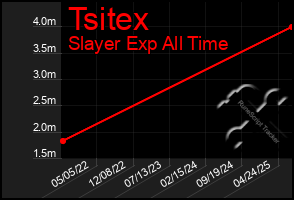 Total Graph of Tsitex