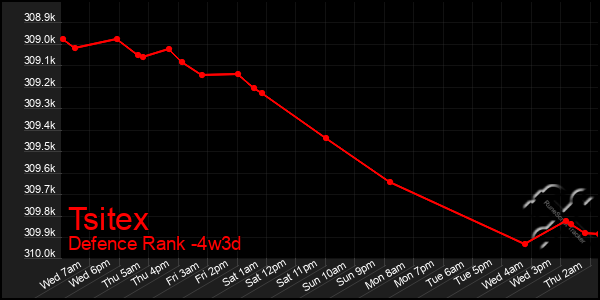 Last 31 Days Graph of Tsitex
