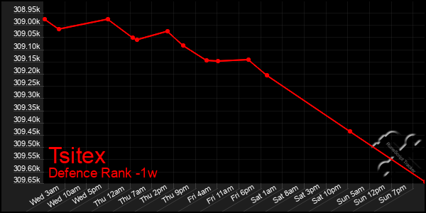 Last 7 Days Graph of Tsitex