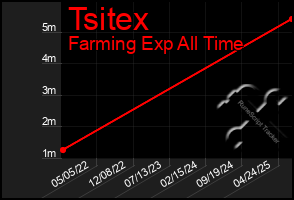 Total Graph of Tsitex