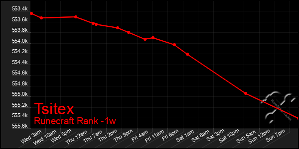 Last 7 Days Graph of Tsitex
