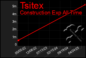 Total Graph of Tsitex