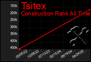 Total Graph of Tsitex