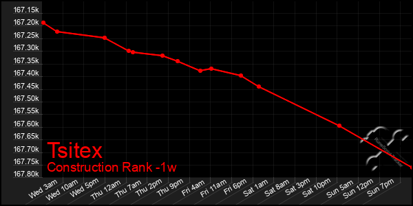 Last 7 Days Graph of Tsitex