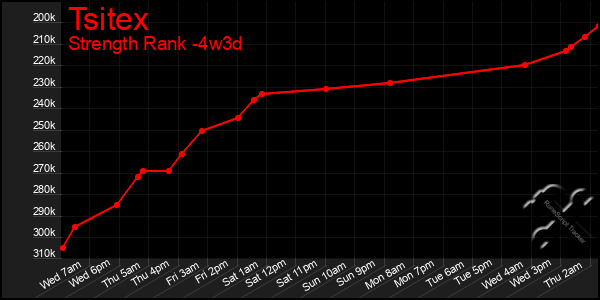 Last 31 Days Graph of Tsitex