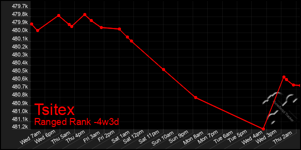 Last 31 Days Graph of Tsitex