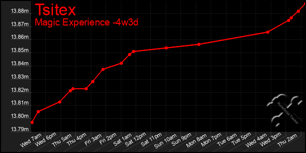 Last 31 Days Graph of Tsitex