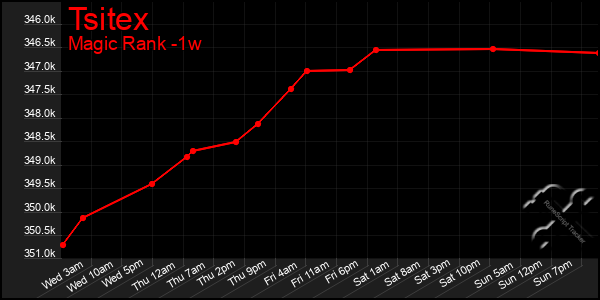 Last 7 Days Graph of Tsitex