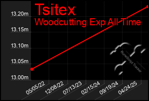 Total Graph of Tsitex
