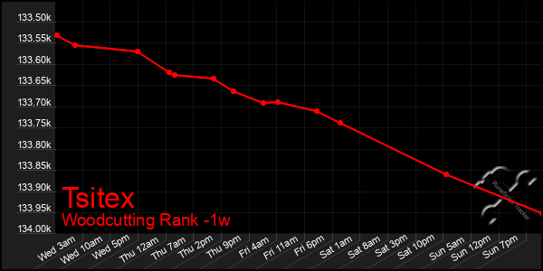 Last 7 Days Graph of Tsitex