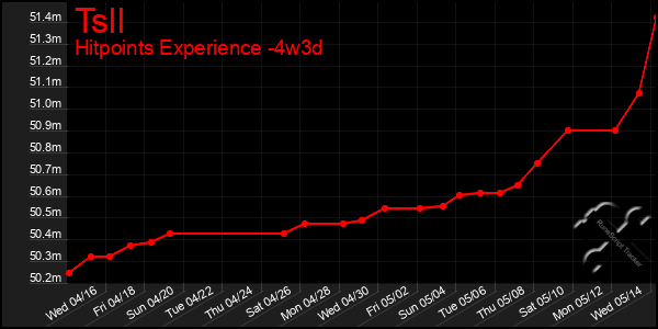 Last 31 Days Graph of Tsll