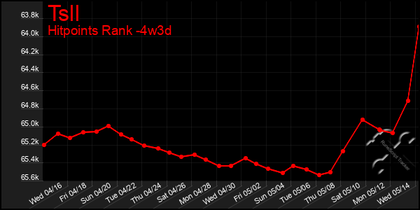Last 31 Days Graph of Tsll