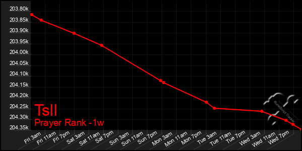 Last 7 Days Graph of Tsll