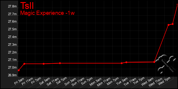 Last 7 Days Graph of Tsll