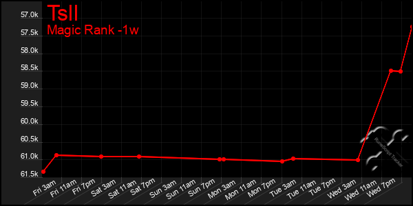 Last 7 Days Graph of Tsll