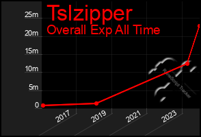 Total Graph of Tslzipper