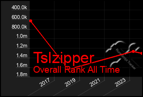 Total Graph of Tslzipper