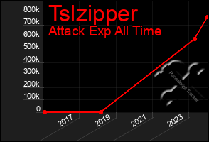 Total Graph of Tslzipper