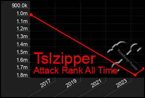 Total Graph of Tslzipper