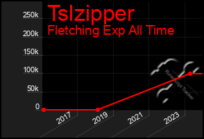 Total Graph of Tslzipper