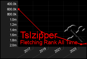 Total Graph of Tslzipper